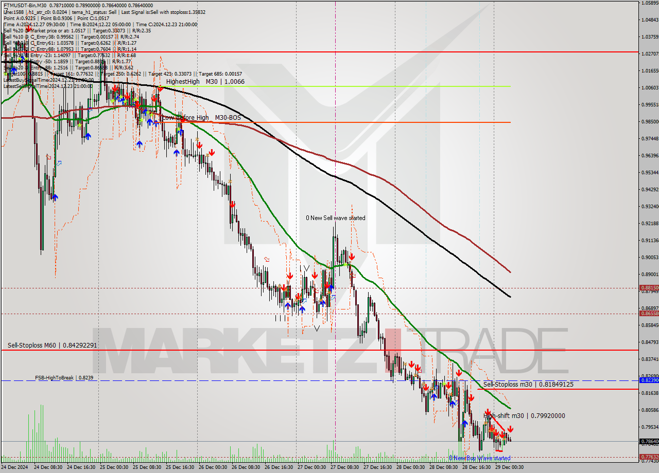 FTMUSDT-Bin M30 Signal