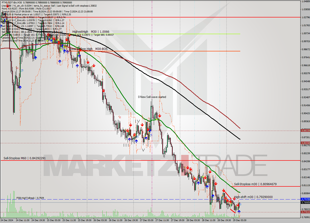 FTMUSDT-Bin M30 Signal