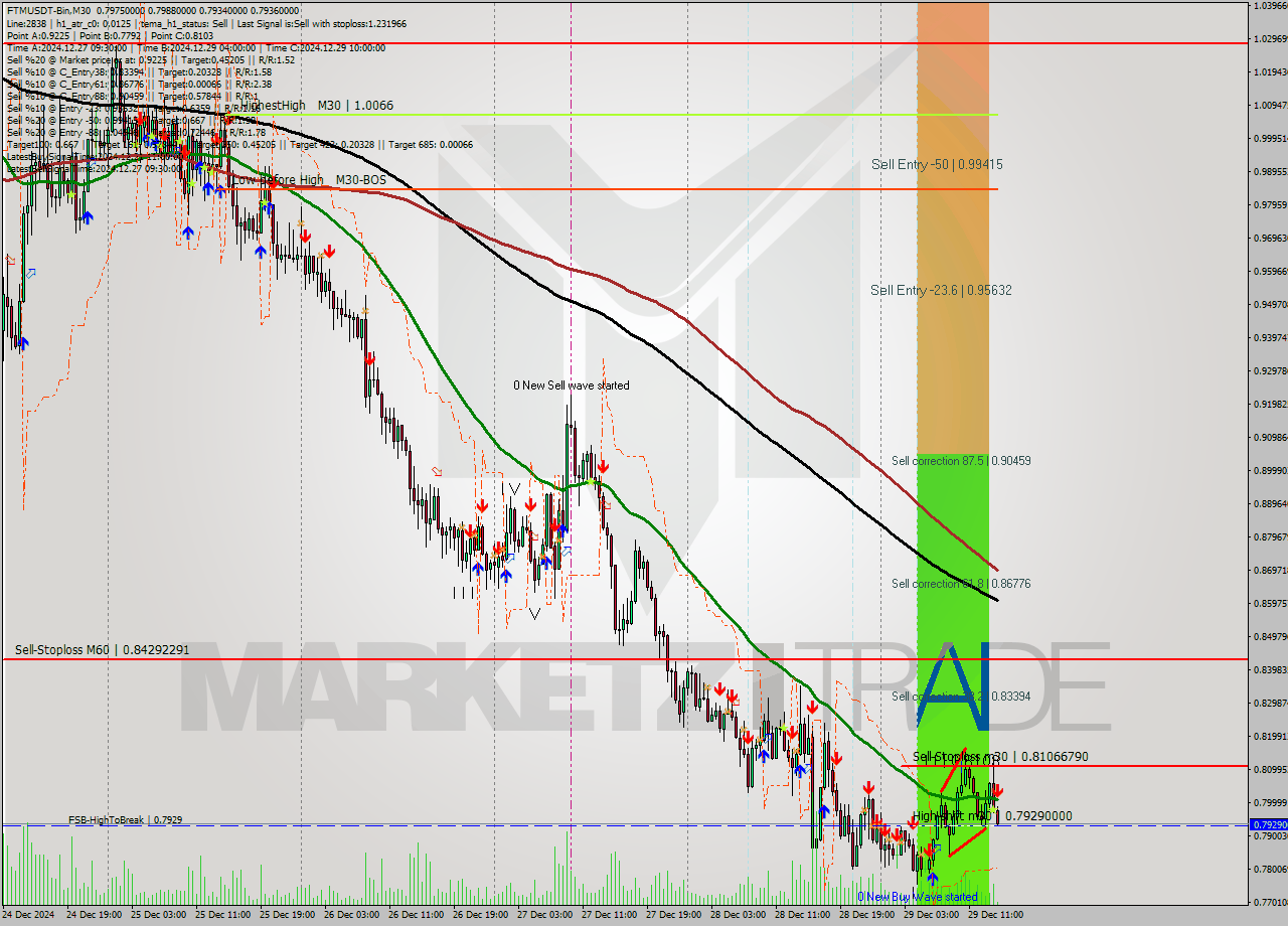 FTMUSDT-Bin M30 Signal