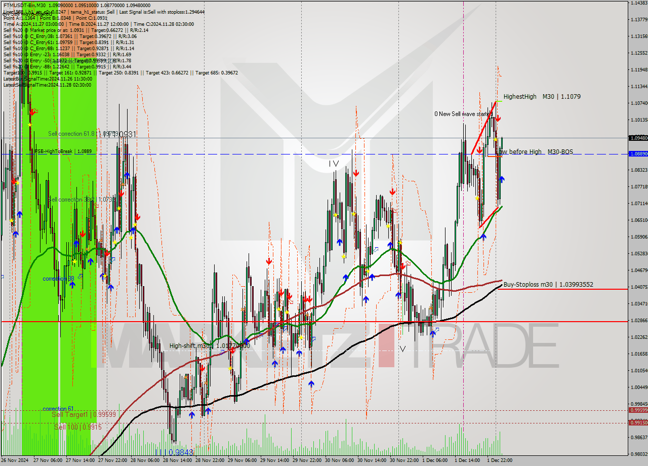 FTMUSDT-Bin M30 Analysis FTMUSDT-Bin M30 Signal