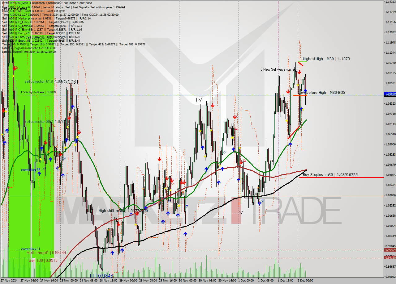 FTMUSDT-Bin M30 Signal