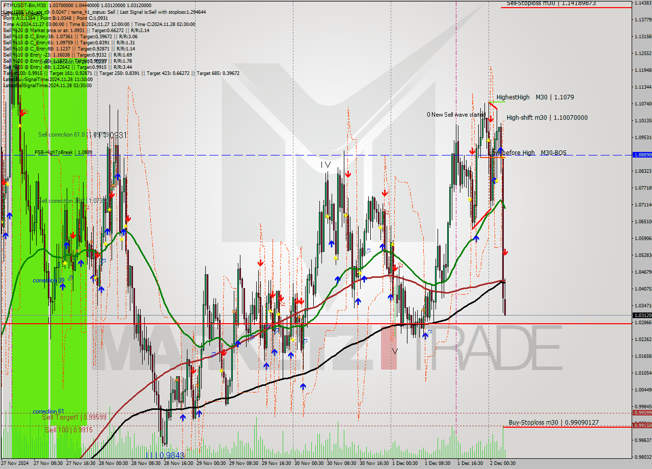 FTMUSDT-Bin M30 Signal