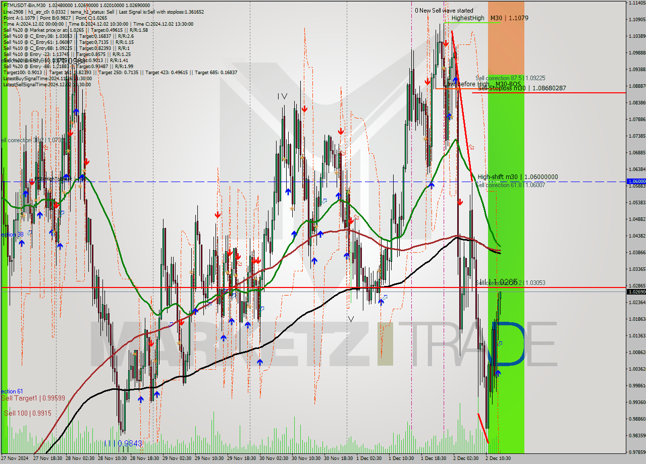 FTMUSDT-Bin M30 Signal