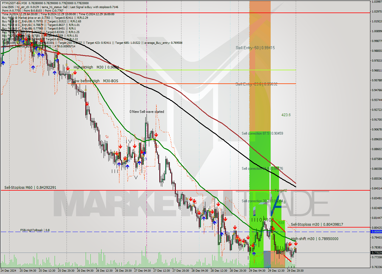 FTMUSDT-Bin M30 Signal