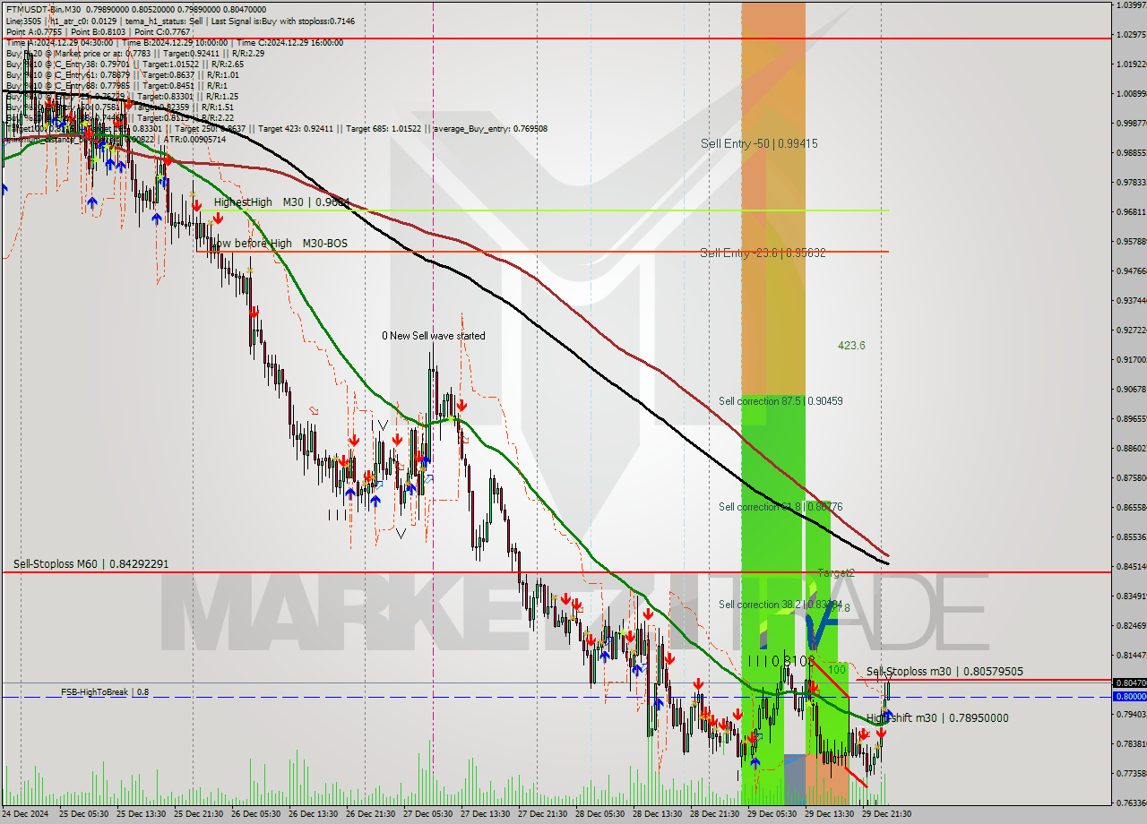 FTMUSDT-Bin M30 Signal
