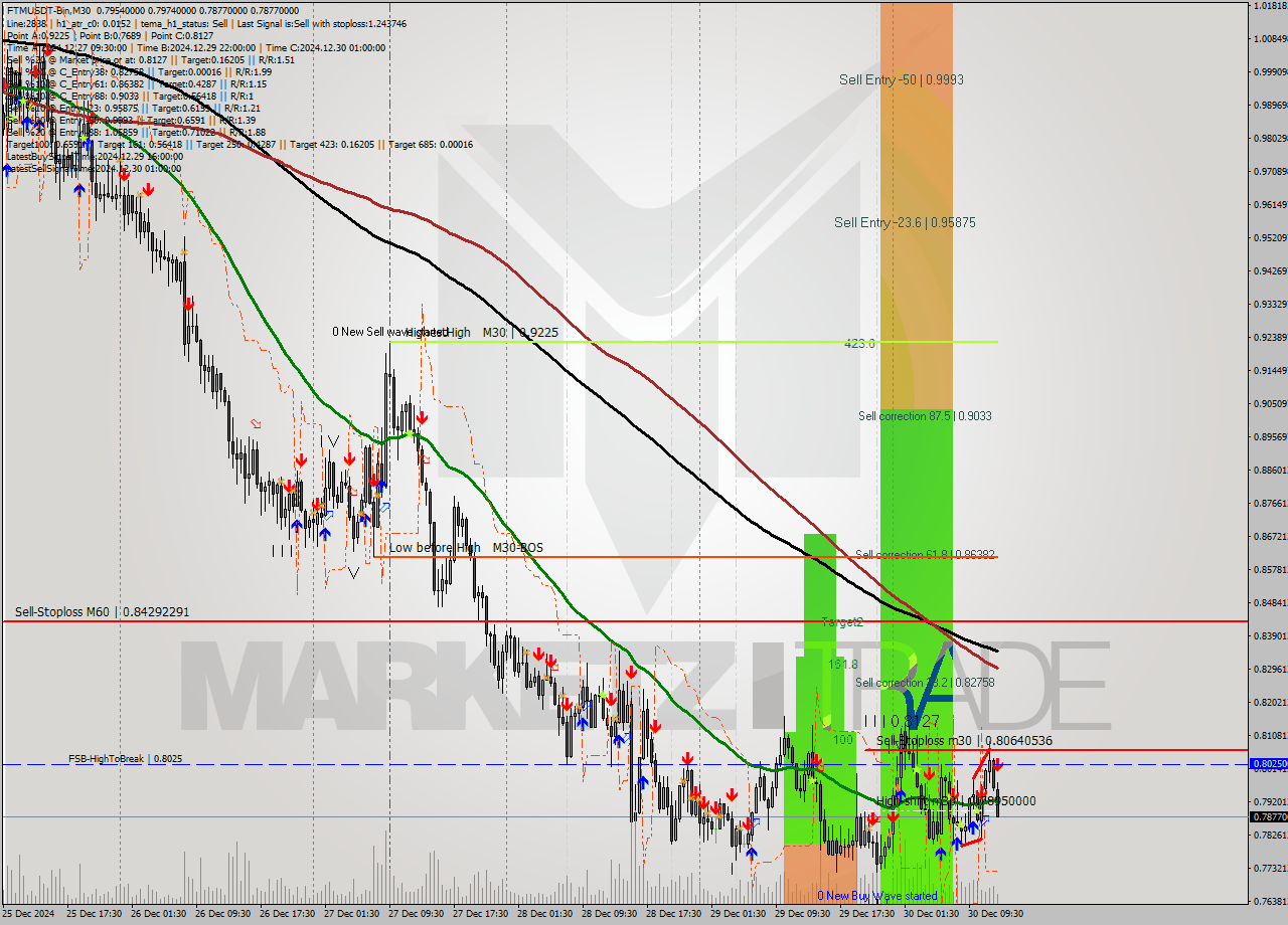 FTMUSDT-Bin M30 Signal