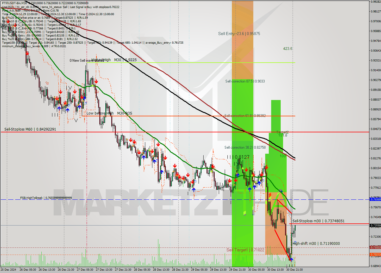 FTMUSDT-Bin M30 Signal