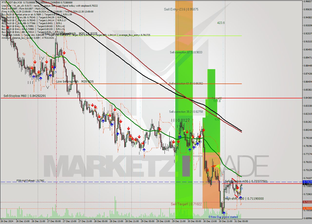 FTMUSDT-Bin M30 Signal
