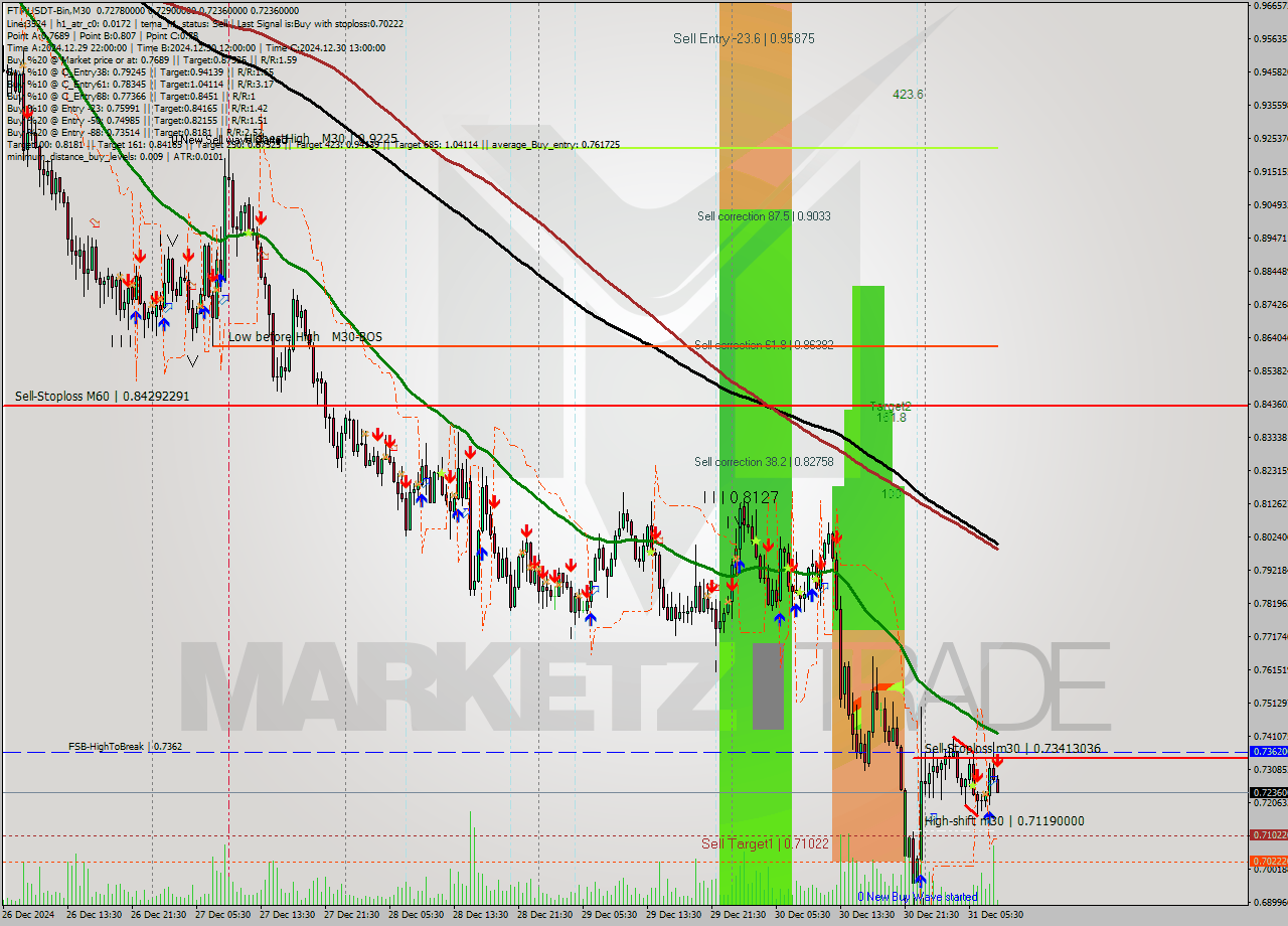 FTMUSDT-Bin M30 Signal