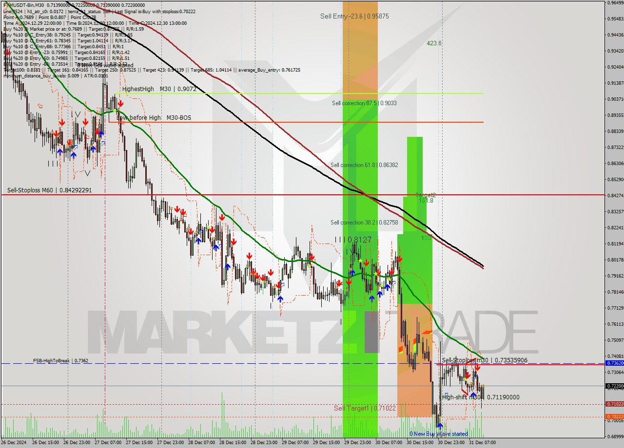 FTMUSDT-Bin M30 Signal