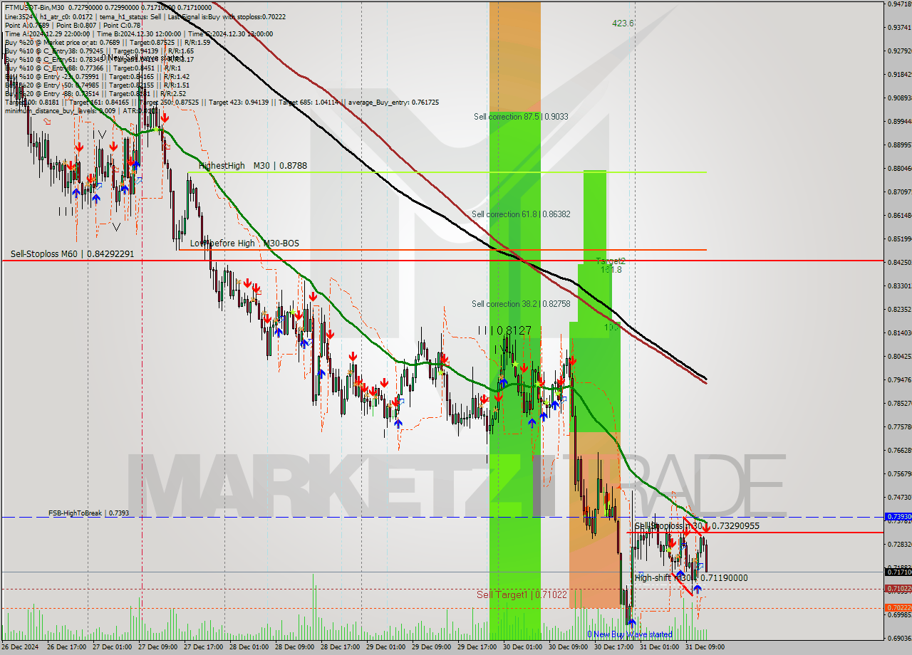 FTMUSDT-Bin M30 Signal