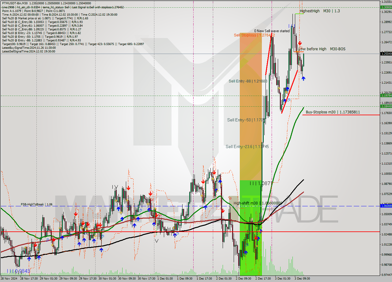 FTMUSDT-Bin M30 Signal