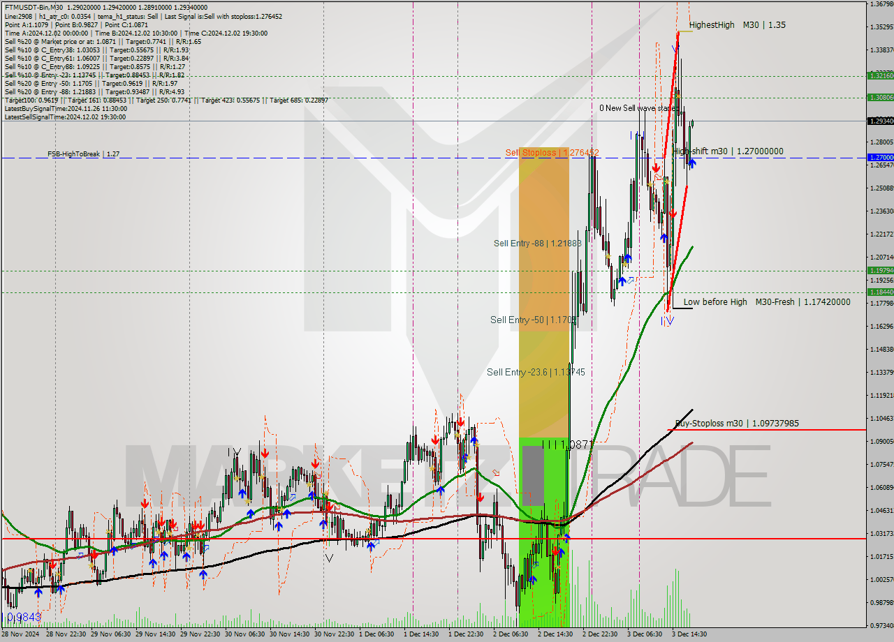 FTMUSDT-Bin M30 Signal