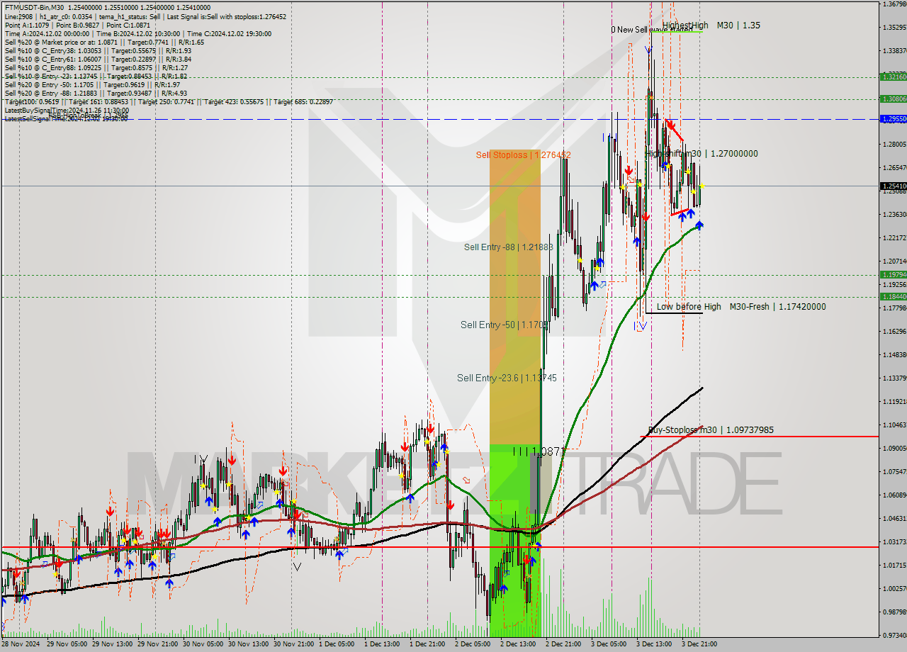 FTMUSDT-Bin M30 Analysis FTMUSDT-Bin M30 Signal
