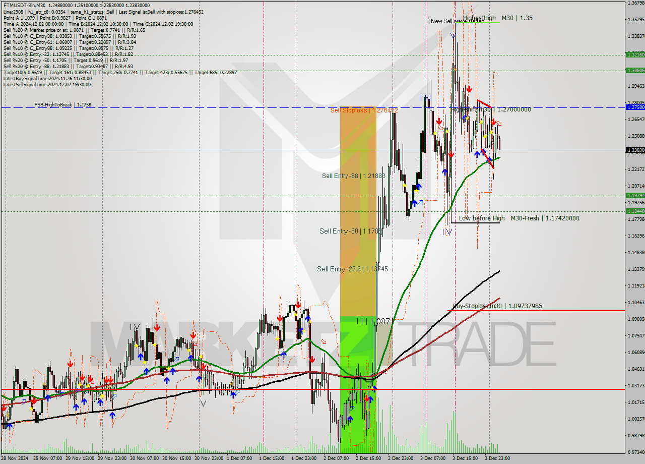 FTMUSDT-Bin M30 Signal