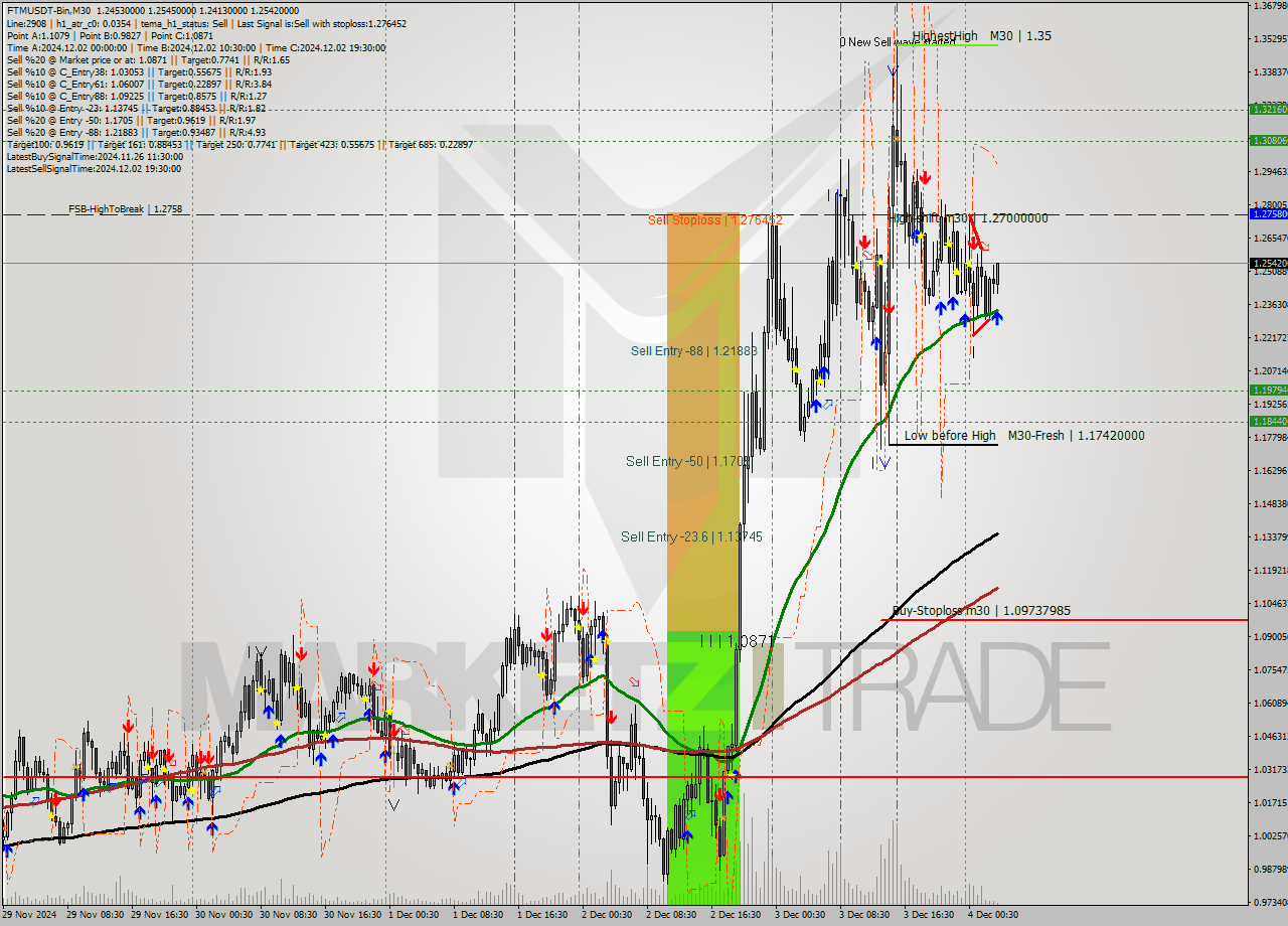 FTMUSDT-Bin M30 Signal
