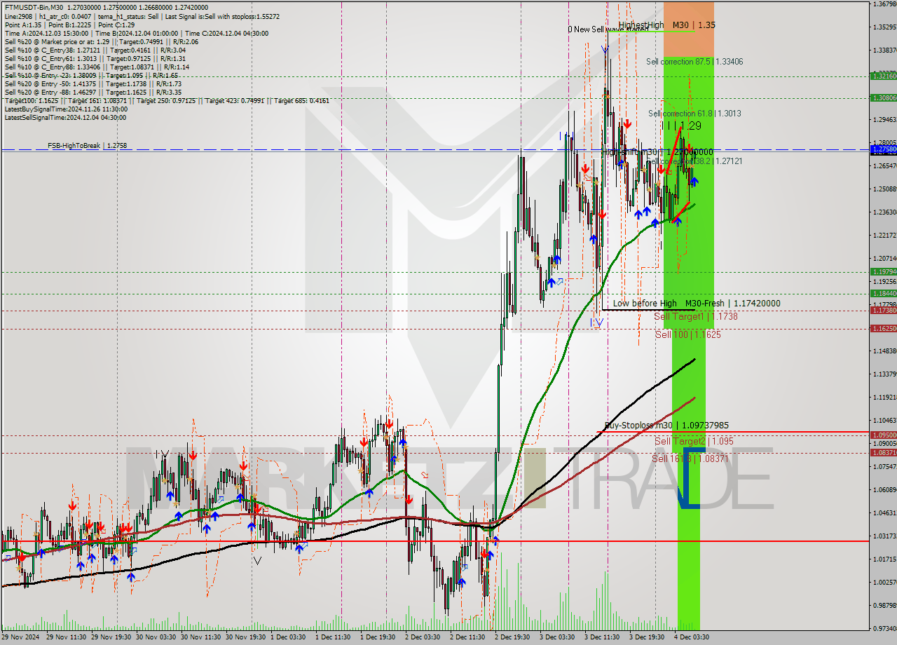 FTMUSDT-Bin M30 Analysis FTMUSDT-Bin M30 Signal