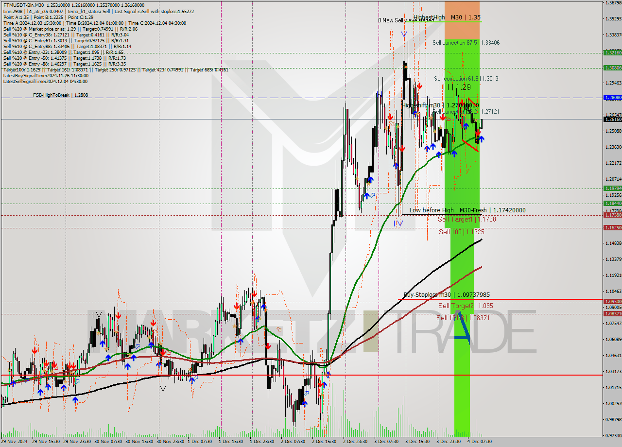 FTMUSDT-Bin M30 Analysis FTMUSDT-Bin M30 Signal