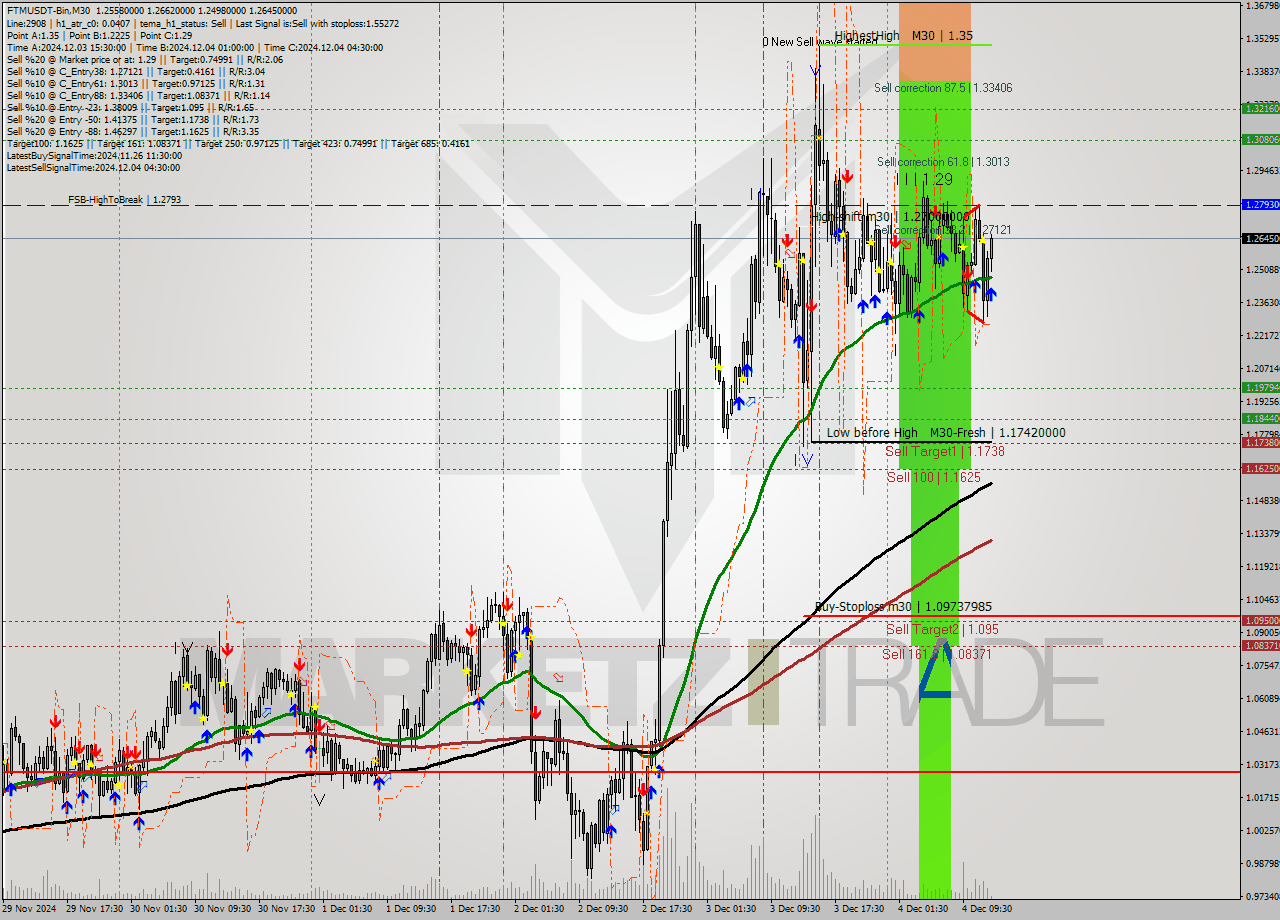 FTMUSDT-Bin M30 Analysis FTMUSDT-Bin M30 Signal