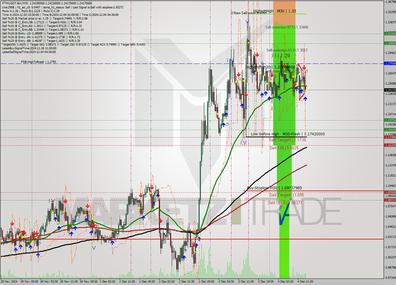 FTMUSDT-Bin M30 Analysis FTMUSDT-Bin M30 Signal