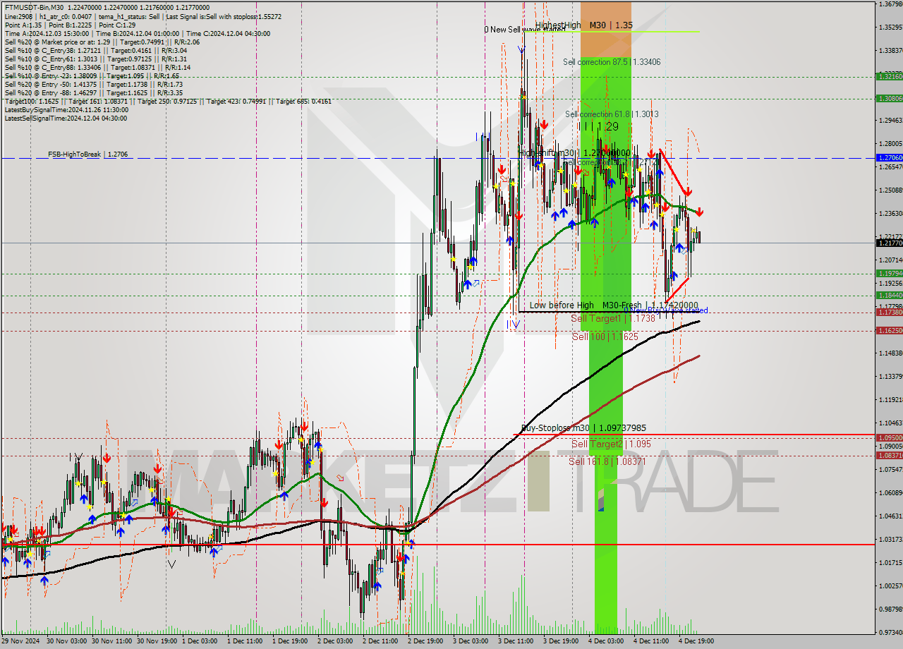 FTMUSDT-Bin M30 Analysis FTMUSDT-Bin M30 Signal