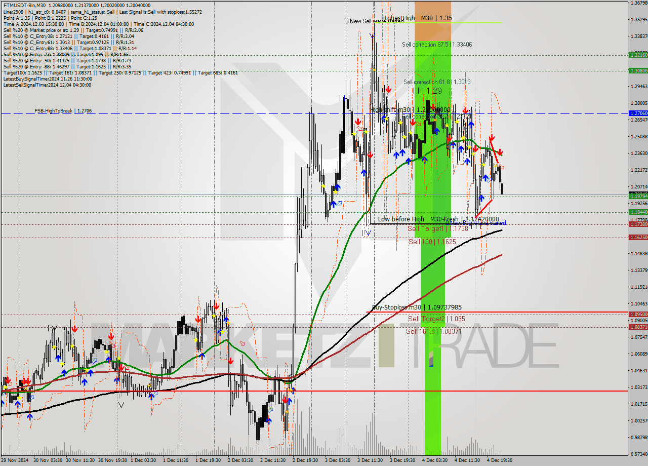 FTMUSDT-Bin M30 Analysis FTMUSDT-Bin M30 Signal