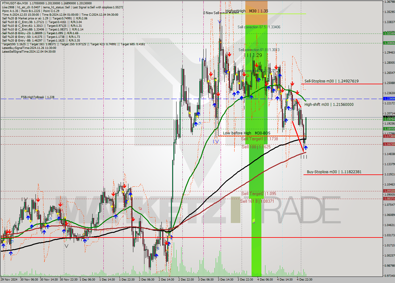 FTMUSDT-Bin M30 Analysis FTMUSDT-Bin M30 Signal