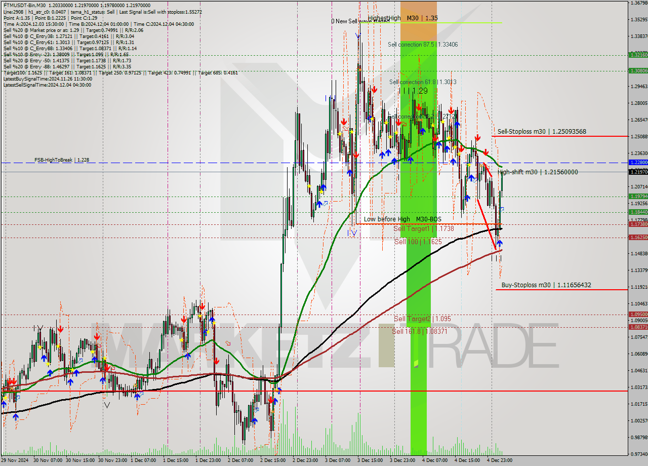 FTMUSDT-Bin M30 Signal