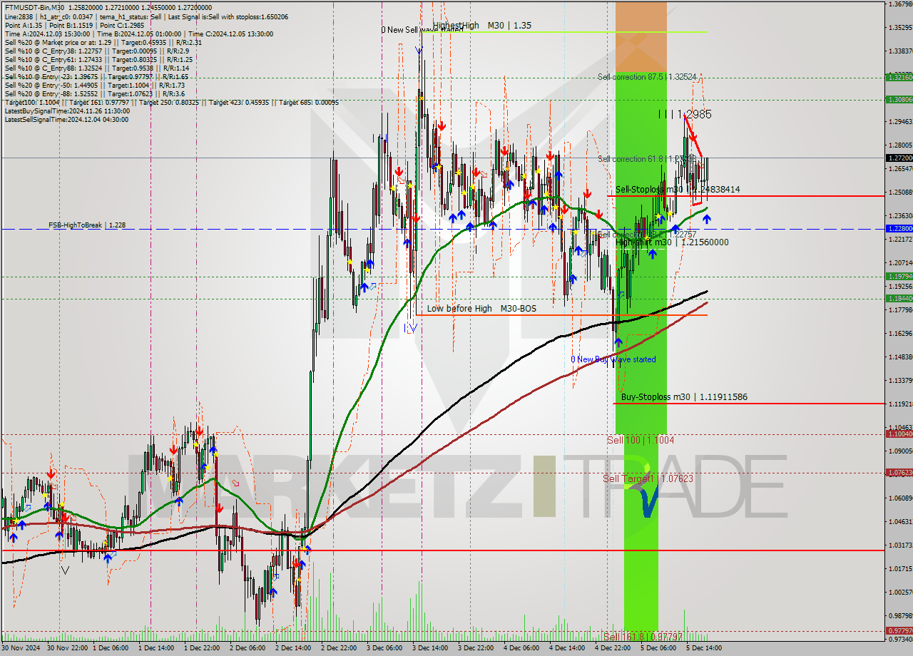 FTMUSDT-Bin M30 Analysis FTMUSDT-Bin M30 Signal