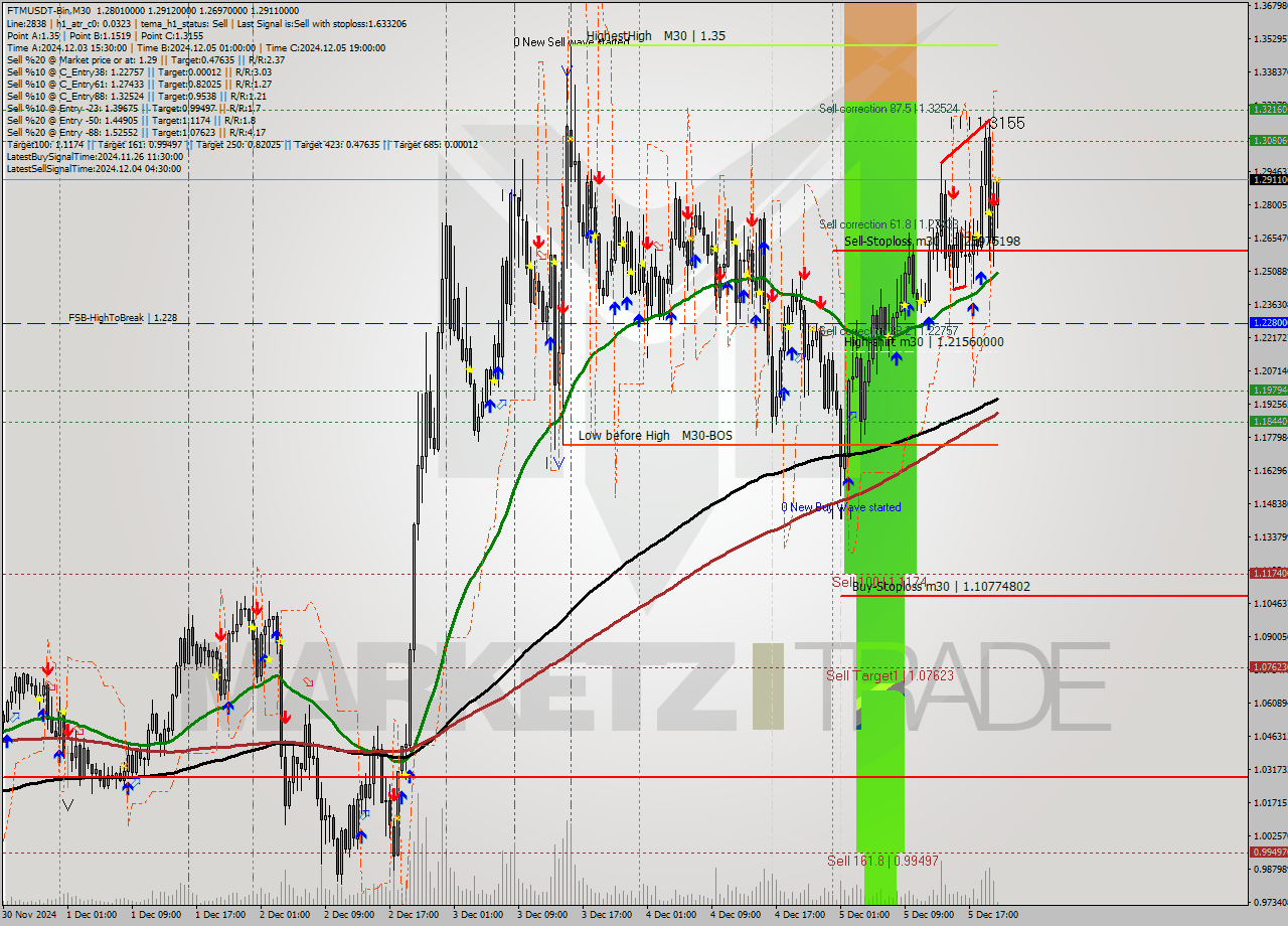 FTMUSDT-Bin M30 Analysis FTMUSDT-Bin M30 Signal