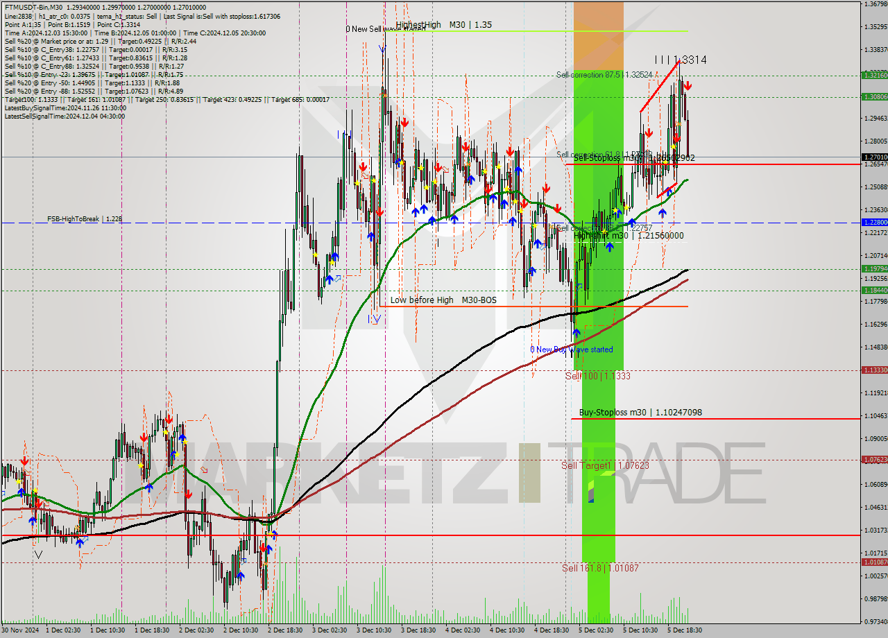FTMUSDT-Bin M30 Analysis FTMUSDT-Bin M30 Signal