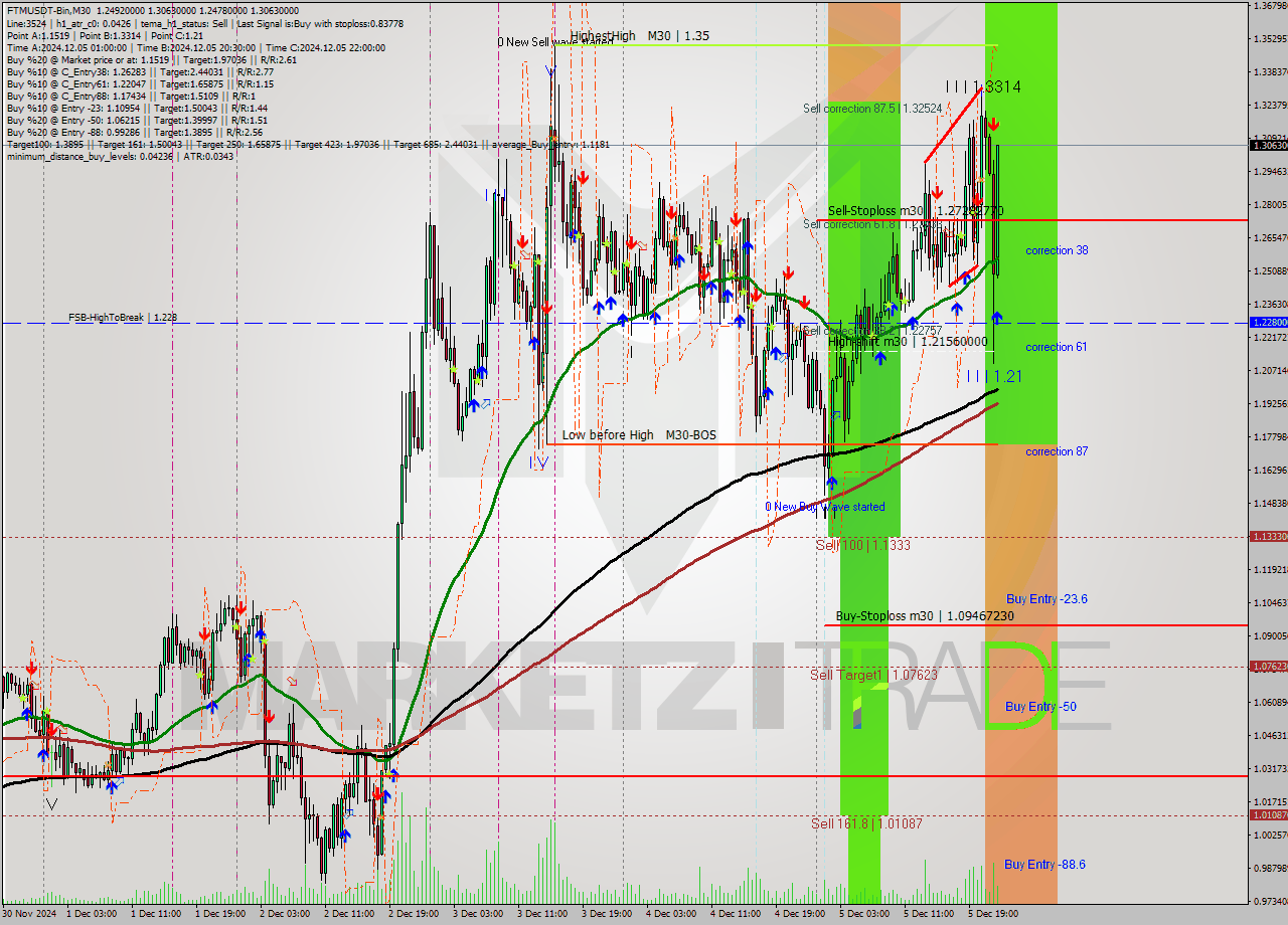 FTMUSDT-Bin M30 Analysis FTMUSDT-Bin M30 Signal