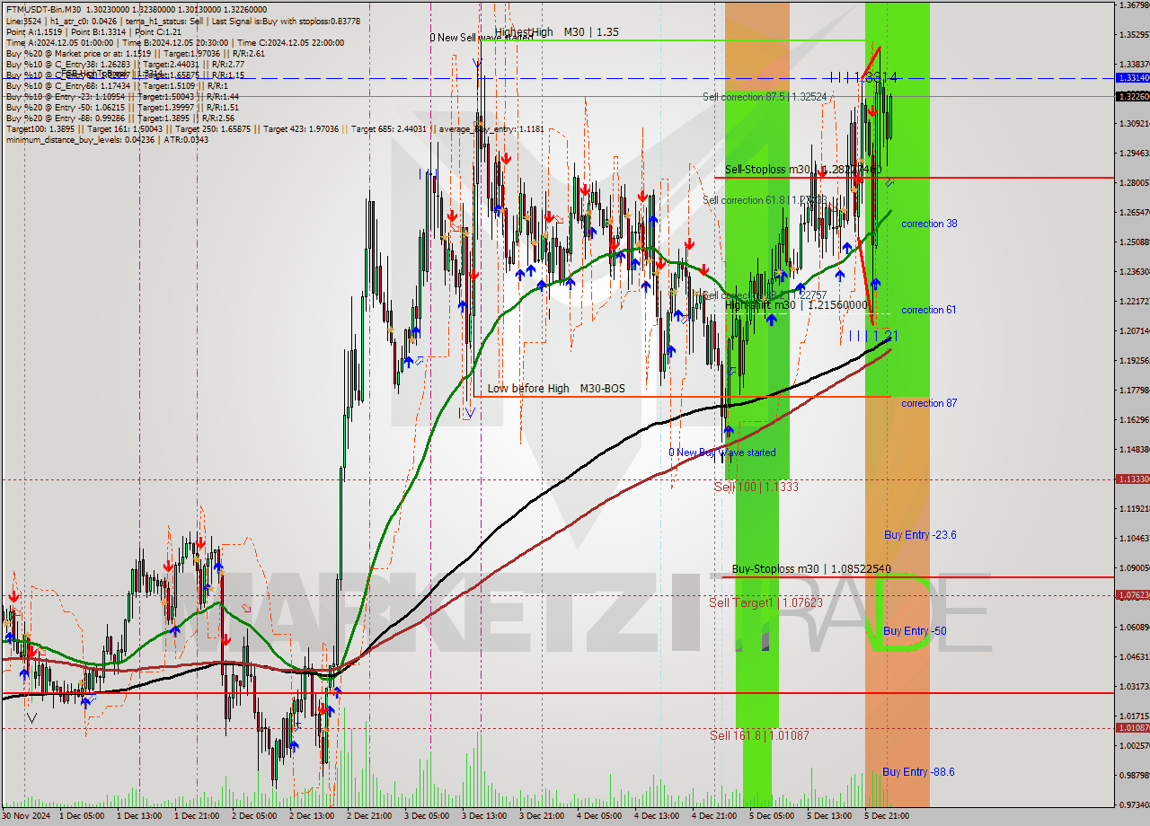 FTMUSDT-Bin M30 Analysis FTMUSDT-Bin M30 Signal