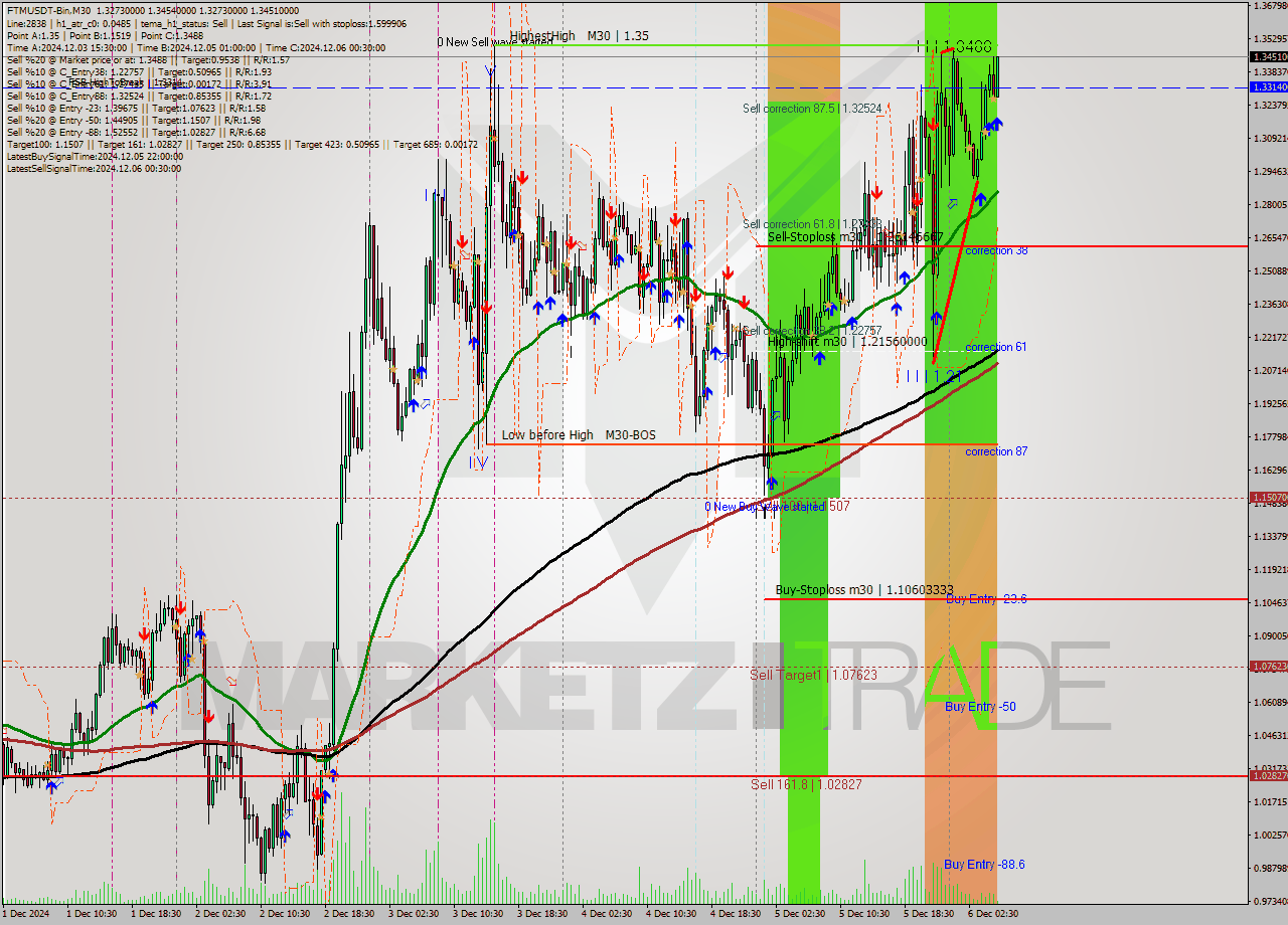 FTMUSDT-Bin M30 Analysis FTMUSDT-Bin M30 Signal