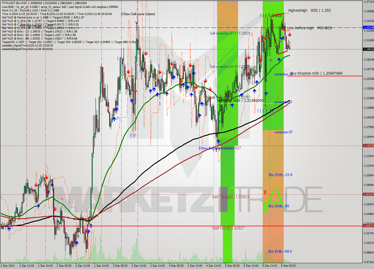 FTMUSDT-Bin M30 Analysis FTMUSDT-Bin M30 Signal