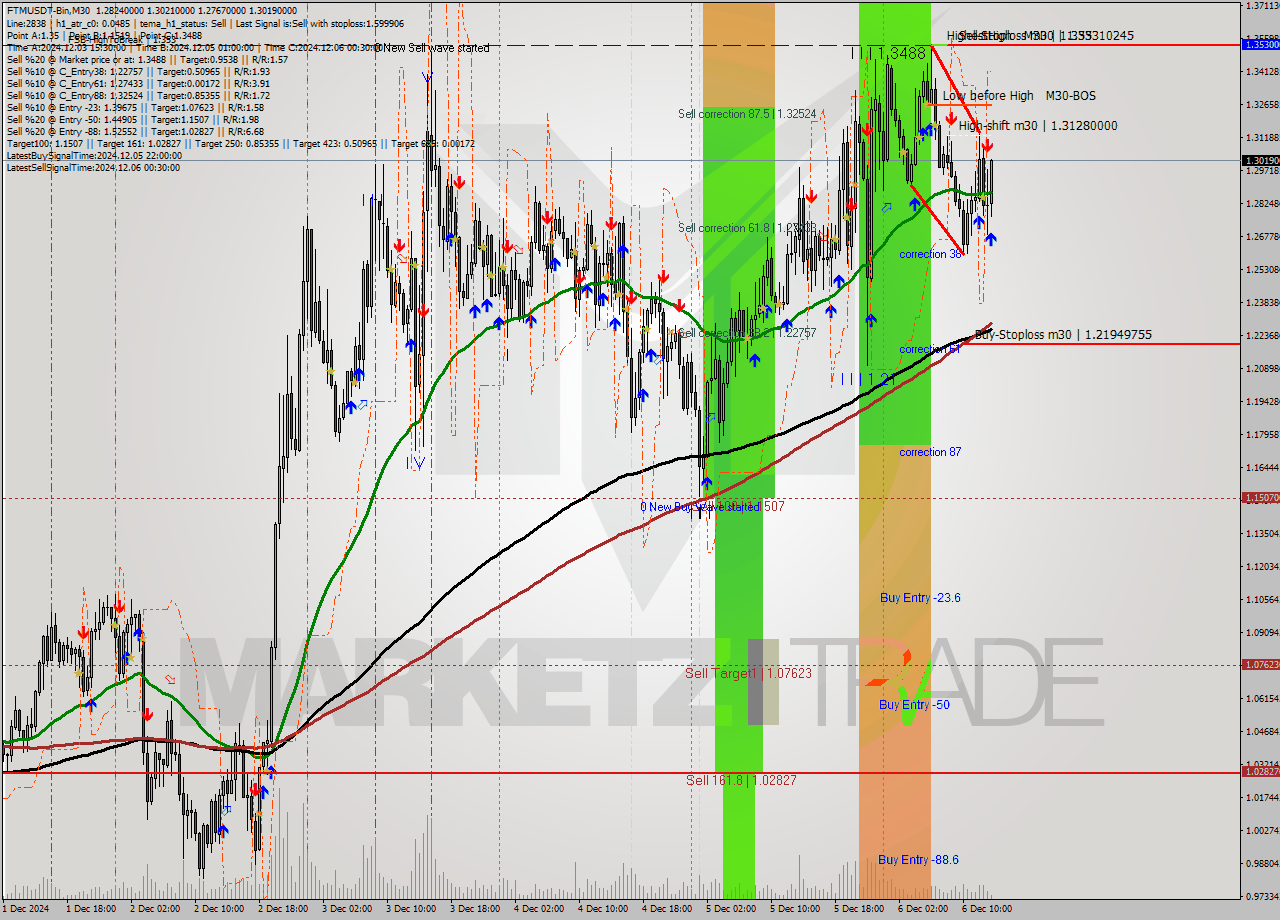 FTMUSDT-Bin M30 Analysis FTMUSDT-Bin M30 Signal