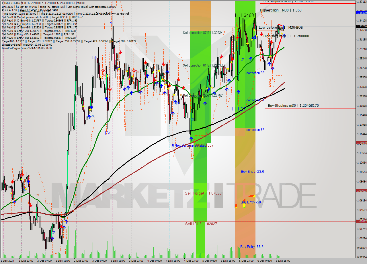 FTMUSDT-Bin M30 Analysis FTMUSDT-Bin M30 Signal
