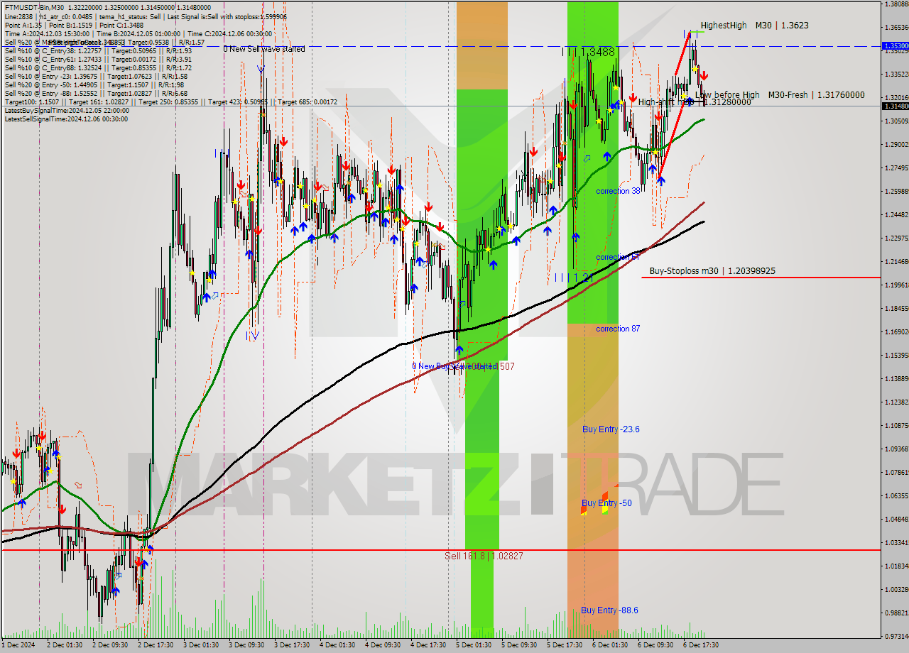 FTMUSDT-Bin M30 Signal
