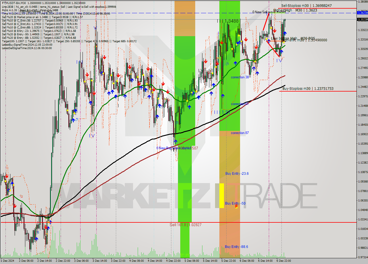 FTMUSDT-Bin M30 Analysis FTMUSDT-Bin M30 Signal
