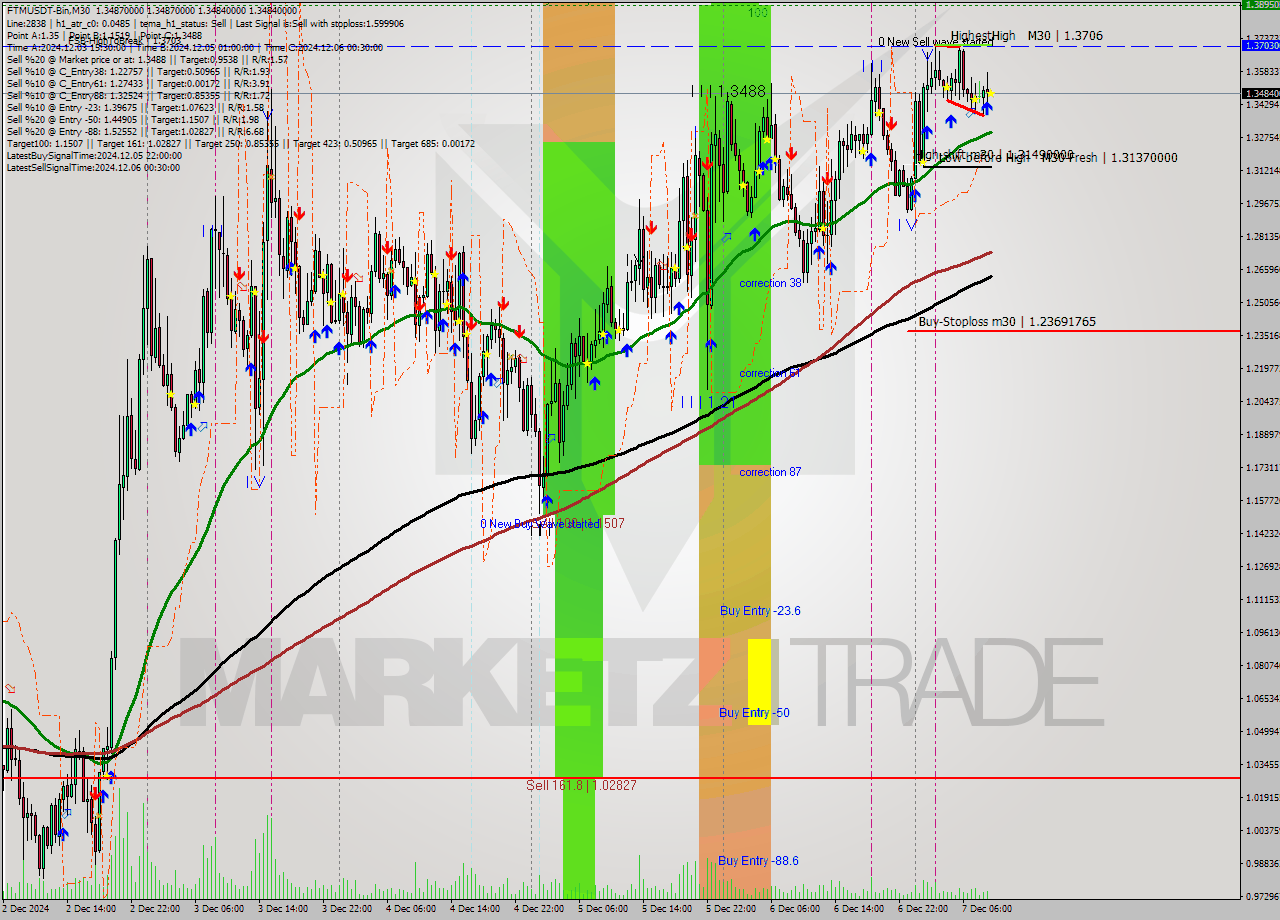 FTMUSDT-Bin M30 Signal