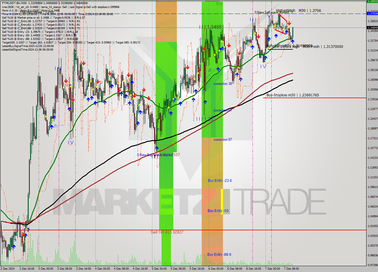 FTMUSDT-Bin M30 Analysis FTMUSDT-Bin M30 Signal