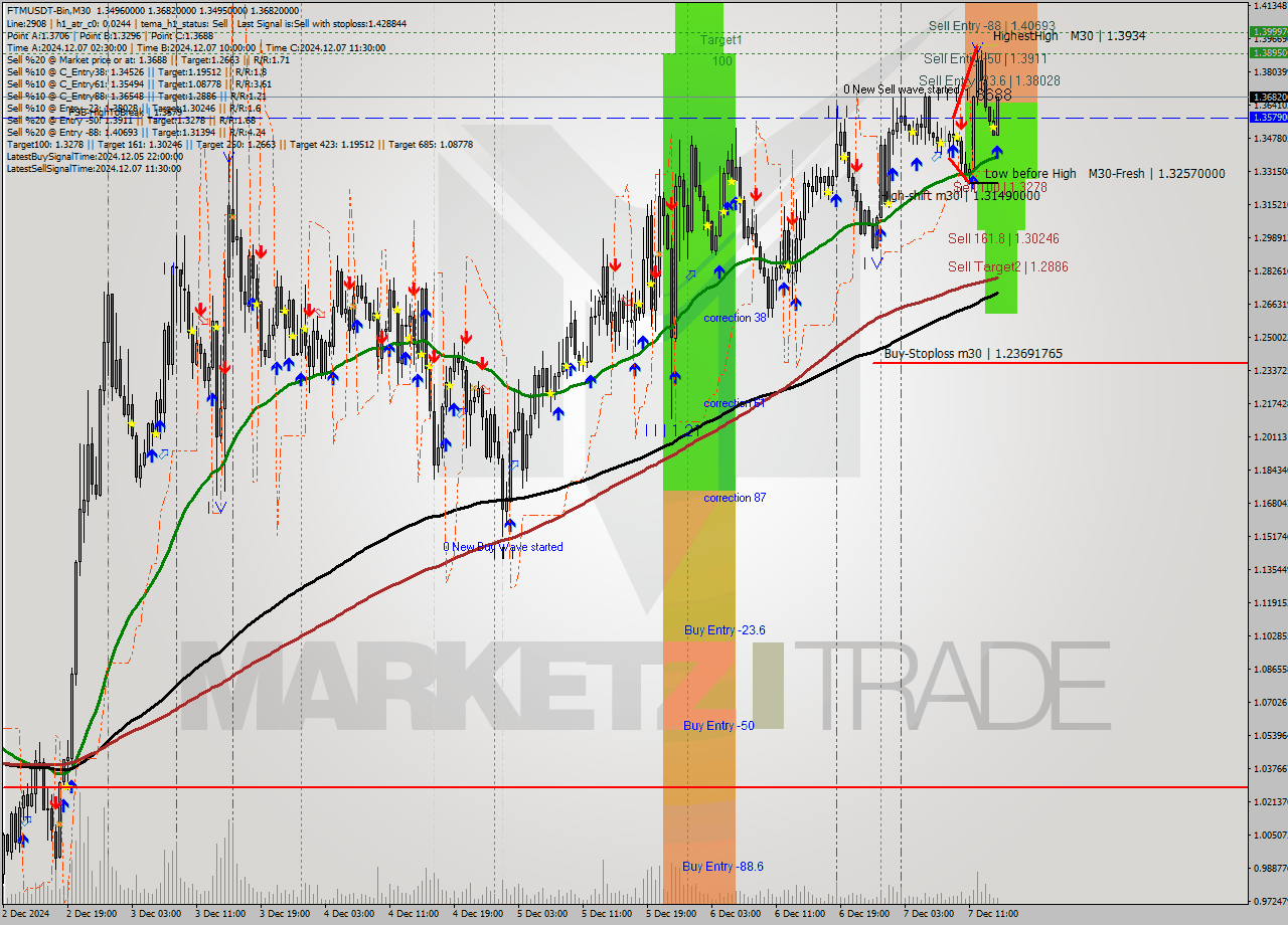 FTMUSDT-Bin M30 Analysis FTMUSDT-Bin M30 Signal