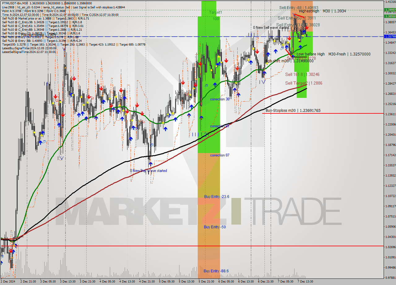 FTMUSDT-Bin M30 Analysis FTMUSDT-Bin M30 Signal