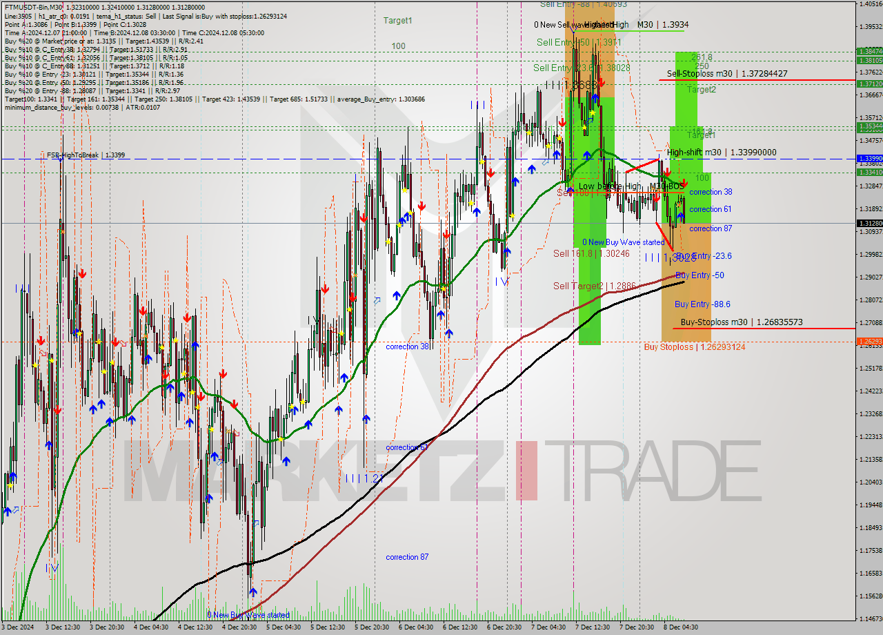 FTMUSDT-Bin M30 Analysis FTMUSDT-Bin M30 Signal
