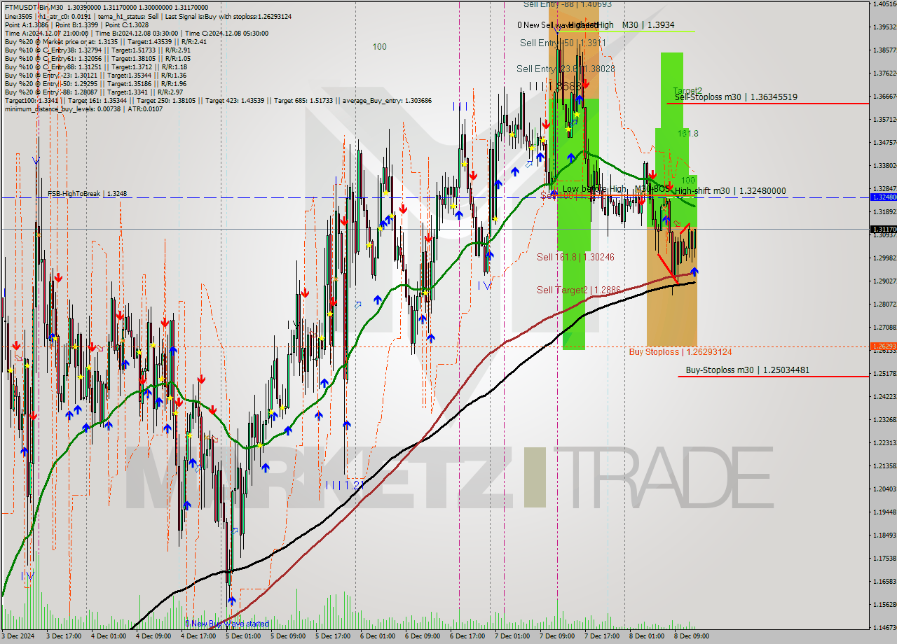 FTMUSDT-Bin M30 Analysis FTMUSDT-Bin M30 Signal