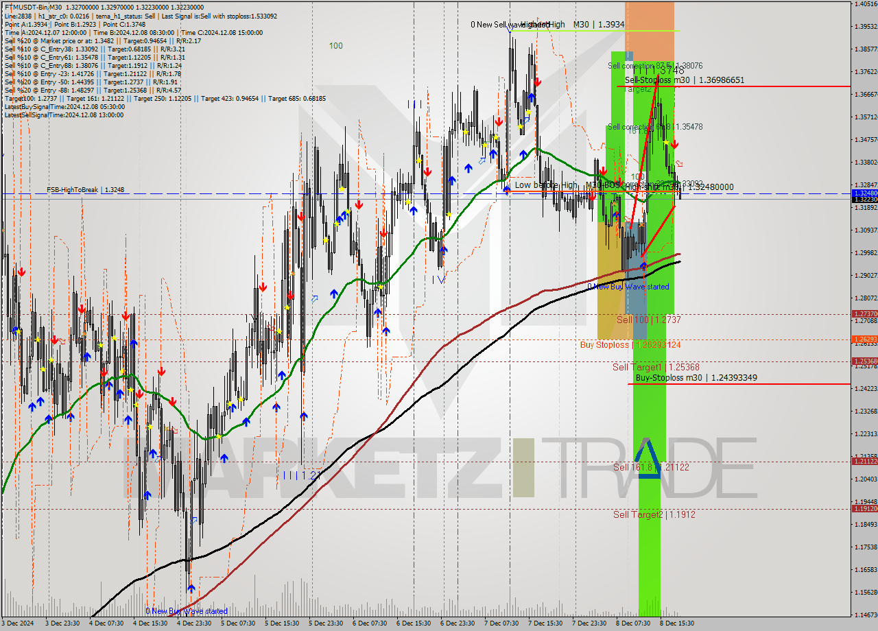 FTMUSDT-Bin M30 Analysis FTMUSDT-Bin M30 Signal