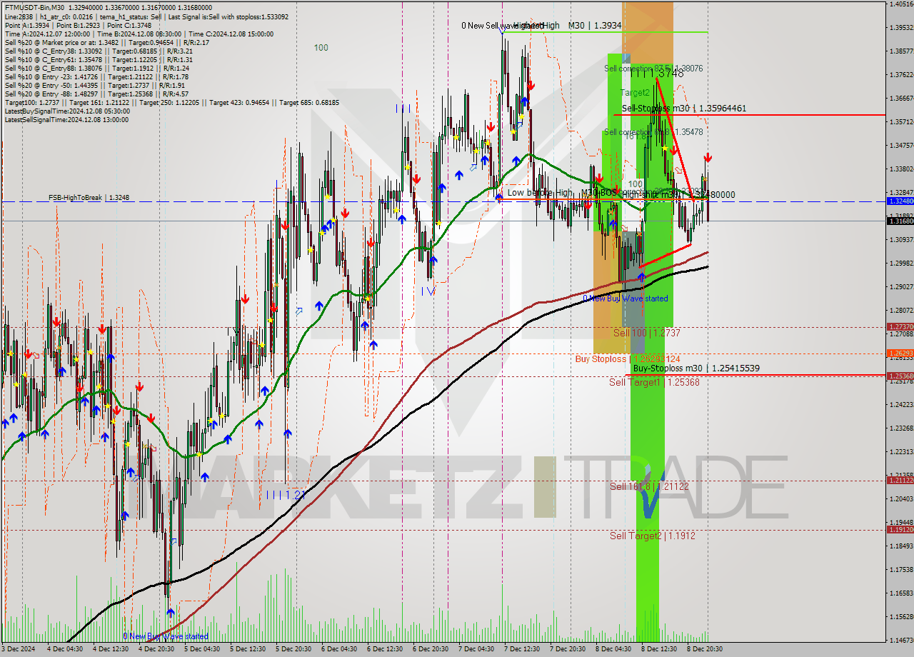 FTMUSDT-Bin M30 Analysis FTMUSDT-Bin M30 Signal