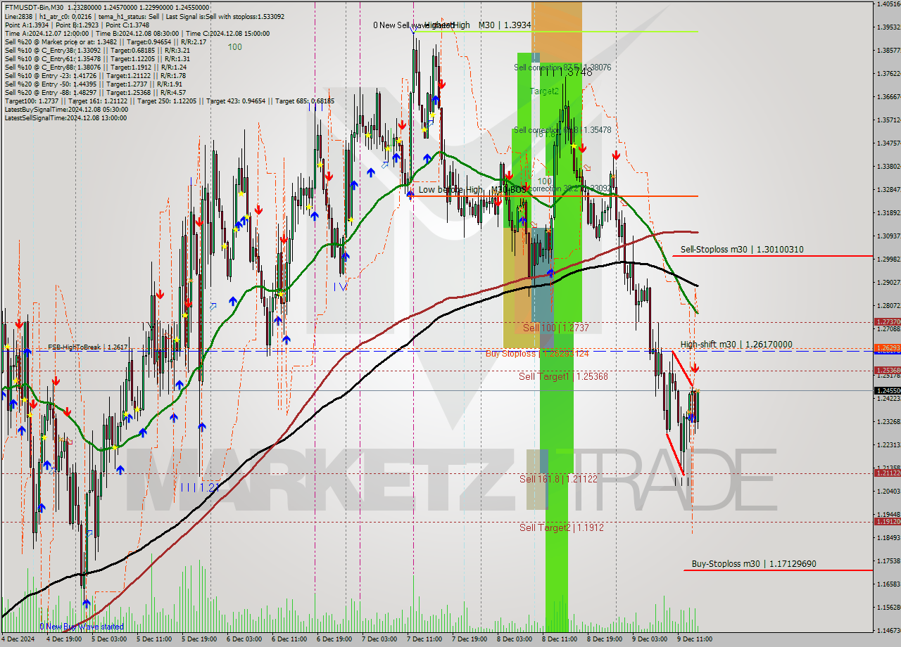 FTMUSDT-Bin M30 Analysis FTMUSDT-Bin M30 Signal