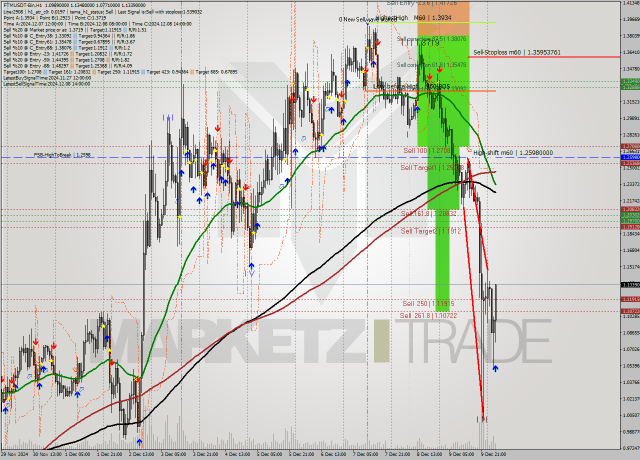 FTMUSDT-Bin MultiTimeframe analysis at date 2024.12.10 06:32