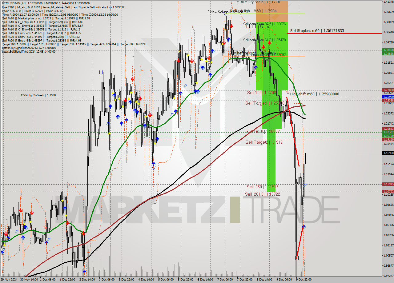 FTMUSDT-Bin MultiTimeframe analysis at date 2024.12.10 07:13